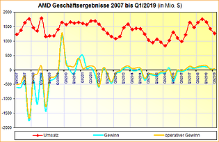 AMD Geschäftsergebnisse 2007 bis Q1/2019